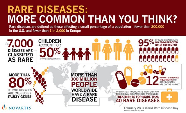 Infographic from https://www.firstpost.com/world/rare-disease-day-2022-find-history-significance-and-how-the-day-will-be-marked-10410501.html